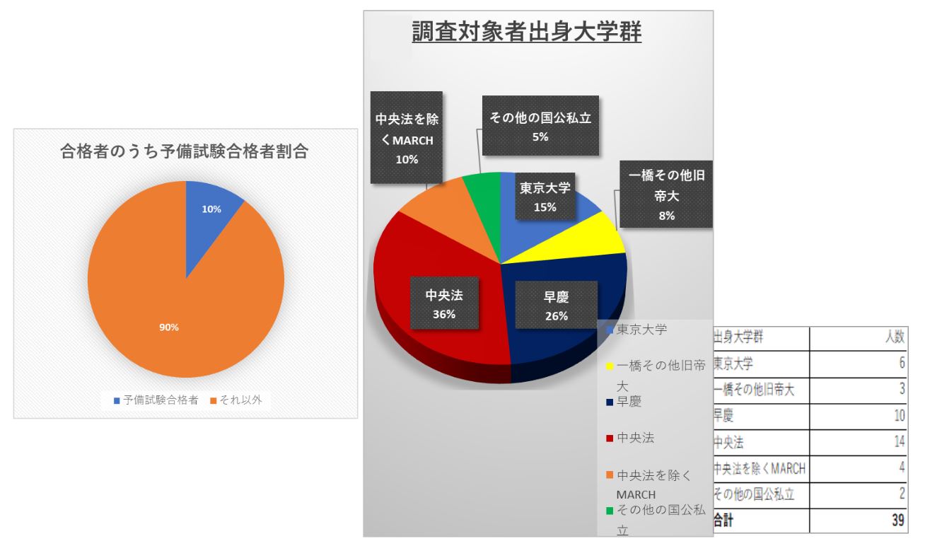 2023年度東京大学法科大学院 入試選抜結果の分析 - BEXA